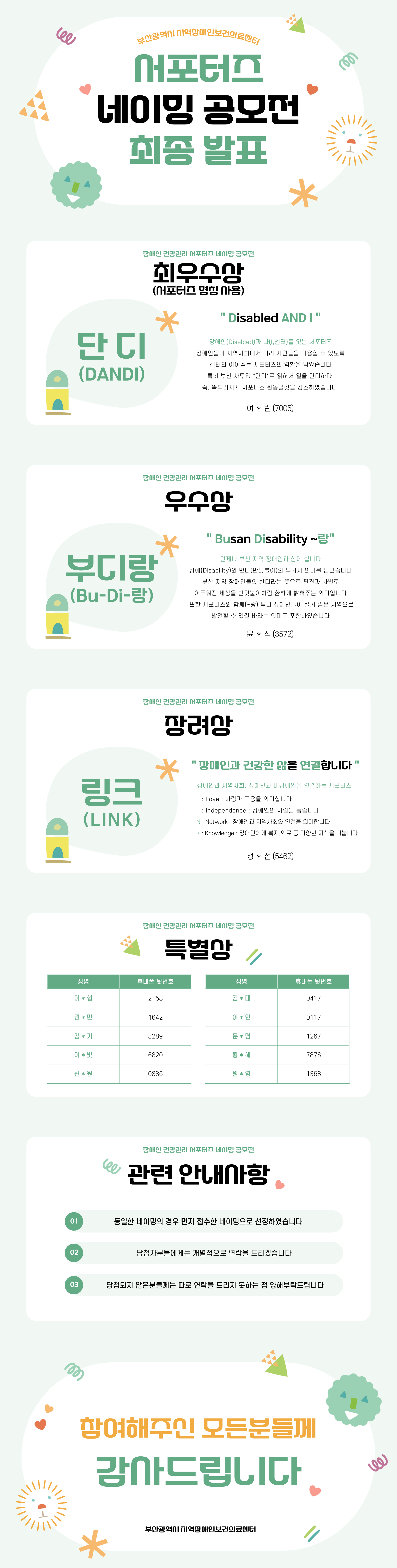 
        부산광역시 지역장애인보건의료센터 
        서포터즈 네이밍 공모전 최종 발표

        단디 (DANDI) : 
        장애인 건강관리 서포터즈 네이밍 공모전
        최우수상 (서포터즈 명칭 사용)
        "Disabled AND I"
        장애인(Disabled)과 나(I,센터)를 잇는 서포터즈 
        장애인들이 지역사회에서 여러 자원들을 이용할 수 있도록 센터와 이어주는 서포터즈의 역할을 담았습니다. 
        특히 부산 사투리 "단디"로 읽혀서 일을 단디하다, 즉, 똑부러지게 서포터즈 활동할것을 강조하였습니다
        여 * 린 (7005)

        부디랑 (Bu-Di-랑) : 
        장애인 건강관리 서포터즈 네이밍 공모전
        우수상
        'Bu'san 'Di'sability ~랑

        언제나 부산 지역 장애인과 함께 합니다. 
        장애(Disability)와 반디(반딧불이)의 두가지 의미를 담았습니다 
        부산 지역 장애인들의 반디라는 뜻으로 편견과 차별로 어두워진 세상을 반딧불이처럼 환하게 밝혀주는 의미입니다. 
        또한 서포터즈와 함께(~랑) 부디 장애인들이 살기 좋은 지역으로 발전할 수 있길 바라는 의미도 포함하였습니다. 
        윤 * 식 (3572)

        장애인 건강관리 서포터즈 네이밍 공모전
        장려상
        링크 (LINK) : 
        장애인과 건강한 삶을 연결합니다
        장애인과 지역사회, 장애인과 비장애인을 연결하는 서포터즈 
        L: Love : 사랑과 포용을 의미합니다
        I:Independence : 장애인의 자립을 돕습니다
        N:Network : 장애인과 지역사회와 연결을 의미합니다
        K: Knowledge : 장애인에게 복지,의료 등 다양한 지식을 나눕니다
        정*섭 (5462)

        장애인 건강관리 서포터즈 네이밍 공모전
        특별상
        성명 : 이*형, 휴대폰 뒷번호 : 2158
        성명 : 김*태, 휴대폰 뒷번호 : 0417
        성명 : 권*만, 휴대폰 뒷번호 : 1642
        성명 : 이*인, 휴대폰 뒷번호 : 0117
        성명 : 김*기, 휴대폰 뒷번호 : 3289
        성명 : 문*명, 휴대폰 뒷번호 : 1267
        성명 : 이*빛, 휴대폰 뒷번호 : 6820
        성명 : 황*혜, 휴대폰 뒷번호 : 7876
        성명 : 신*원, 휴대폰 뒷번호 : 0886
        성명 : 원*영, 휴대폰 뒷번호 : 1368

        장애인 건강관리 서포터즈 네이밍 공모전
        관련 안내사항 : 
        01. 동일한 네이밍의 경우 먼저 접수한 네이밍으로 선정하였습니다
        02. 당첨자분들에게는 개별적으로 연락을 드리겠습니다
        03. 당첨되지 않은분들께는 따로 연락을 드리지 못하는 점 양해부탁드립니다

        참여해주신 모든분들께 감사드립니다

        부산광역시 지역장애인보건의료센터
        