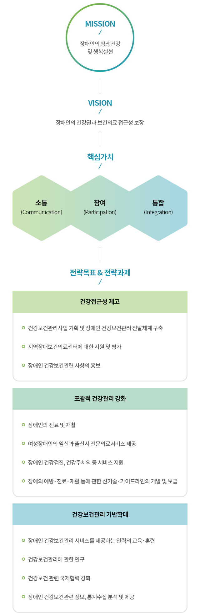 
			(1) 미션 : 장애인의 평생건강 및 행복실현 
			(2) 비전 : 장애인의 건강권과 보건의료 접근성 보장 
			(3) 핵심가치 : 1. 소통(Communication) 2. 참여(Participation) 3. 통합(Integration) 
			(4) 전략목표 & 전략과제 : 
			1. 건강접근성제고 
			- 건강보건관리사업 기획 및 장애인 건강보건관리 전달체계 구축
			- 지역장애보건의료센터에 대한 지원 및 평가
			- 장애인 건강보건관련 사항의 홍보
			2. 포괄적 건강관리 강화
			- 장애인의 진료 및 재활 
			- 여성장애인의 임신과 출산시 전문의료서비스 제공
			- 장애인 건강검진, 건강주치의 등 서비스 지원
			- 장애의 예방,진료,재활 등에 관한 신기술,가이드 라인의 개발 및 보급
			3. 건강보건관리 기반확대
			- 장애인 건강보건관리 서비스를 제공하는 인력의 교육,훈련
			- 건강보건관리에 관한 연구
			- 건강보건 관련 국제협력 강화
			- 장애인 건강보건관련 정보, 통계수집 분석 및 제공	
			