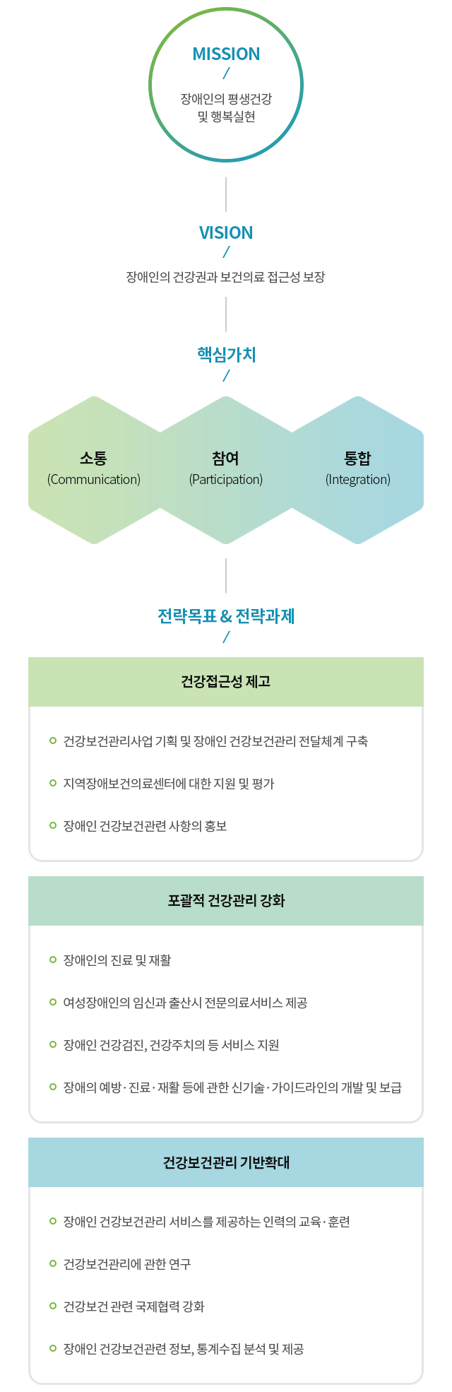 
			(1) 미션 : 장애인의 평생건강 및 행복실현 
			(2) 비전 : 장애인의 건강권과 보건의료 접근성 보장 
			(3) 핵심가치 : 1. 소통(Communication) 2. 참여(Participation) 3. 통합(Integration) 
			(4) 전략목표 & 전략과제 : 
			1. 건강접근성제고 
			- 건강보건관리사업 기획 및 장애인 건강보건관리 전달체계 구축
			- 지역장애보건의료센터에 대한 지원 및 평가
			- 장애인 건강보건관련 사항의 홍보
			2. 포괄적 건강관리 강화
			- 장애인의 진료 및 재활 
			- 여성장애인의 임신과 출산시 전문의료서비스 제공
			- 장애인 건강검진, 건강주치의 등 서비스 지원
			- 장애의 예방,진료,재활 등에 관한 신기술,가이드 라인의 개발 및 보급
			3. 건강보건관리 기반확대
			- 장애인 건강보건관리 서비스를 제공하는 인력의 교육,훈련
			- 건강보건관리에 관한 연구
			- 건강보건 관련 국제협력 강화
			- 장애인 건강보건관련 정보, 통계수집 분석 및 제공	
			