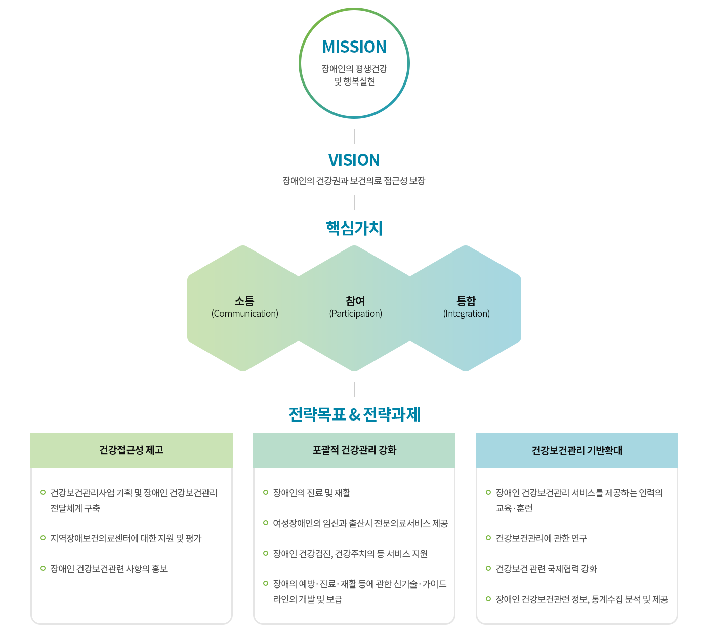 
			(1) 미션 : 장애인의 평생건강 및 행복실현 
			(2) 비전 : 장애인의 건강권과 보건의료 접근성 보장 
			(3) 핵심가치 : 1. 소통(Communication) 2. 참여(Participation) 3. 통합(Integration) 
			(4) 전략목표 & 전략과제 : 
			1. 건강접근성제고 
			- 건강보건관리사업 기획 및 장애인 건강보건관리 전달체계 구축
			- 지역장애인보건의료센터에 대한 지원 및 평가
			- 장애인 건강보건관련 사항의 홍보
			2. 포괄적 건강관리 강화
			- 장애인의 진료 및 재활 
			- 여성장애인의 임신과 출산시 전문의료서비스 제공
			- 장애인 건강검진, 건강주치의 등 서비스 지원
			- 장애의 예방,진료,재활 등에 관한 신기술,가이드 라인의 개발 및 보급
			3. 건강보건관리 기반확대
			- 장애인 건강보건관리 서비스를 제공하는 인력의 교육,훈련
			- 건강보건관리에 관한 연구
			- 건강보건 관련 국제협력 강화
			- 장애인 건강보건관련 정보, 통계수집 분석 및 제공	
			