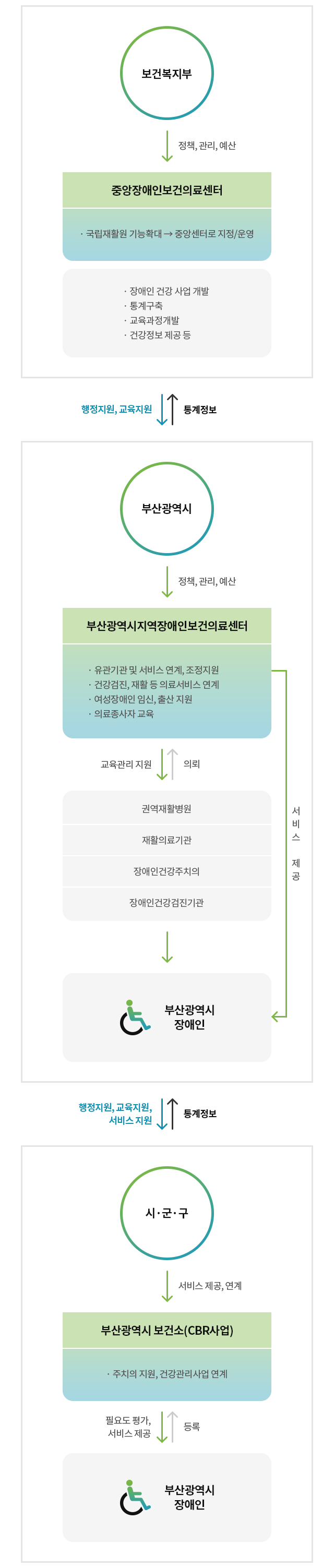 
			(1) 보건복지부 (정책, 관리, 예산 제공)-> 중앙장애인보건의료센터 (국립재활원 기능확대,중앙센터로 지정/운영)
			- 장애인 건강 사업 개발
			- 통계구축
			- 교육과정개발
			- 건강정보제공 등
			(2) 부산광역시 (정책, 관리, 예산 제공)-> 부산광역시지역장애인보건의료센터 
			- 유관기관 및 서비스 연계, 조정지원
			- 검진, 재활 등 의료서비스
			- 여성장애인 임신, 출산 지원
			- 의료종사자 교육
			(2-1) 중앙장애인보건의료센터 (행정지원, 교육지원) -> 부산광역시지역장애인보건의료센터 (통계정보 제공)
			(2-2) 부산광역시지역장애인보건의료센터 (교육관리지원, 서비스 제공)-> 부산광역시 장애인 (의뢰)
			- 권역재활병원
			- 재활의료기관
			- 장애인건강주치의
			- 장애인건강검진기관
			(3) 시·군·구 (서비스 제공, 연계)-> 부산광역시 보건소(CBR사업)
			- 주치의 지원, 건강관리사업 연계
			(3-1) 부산광역시지역장애인보건의료센터 (행정지원, 교육지원, 서비스 지원) -> 부산광역시 보건소(CBR사업) (통계정보 제공)
			(3-2) 부산광역시 보건소(CBR사업) (필요도 평가, 서비스 제공)-> 부산광역시 장애인(등록)
			