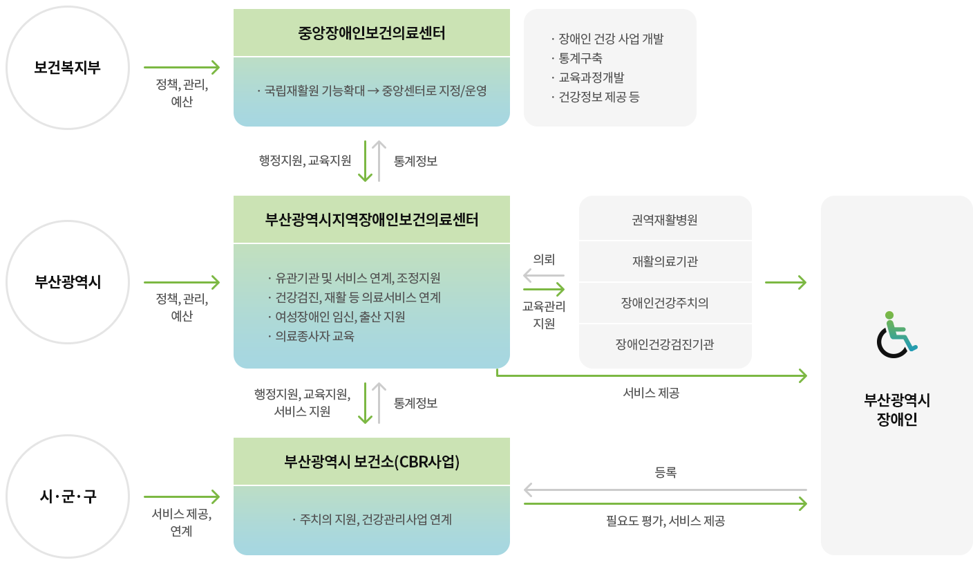 
			(1) 보건복지부 (정책, 관리, 예산 제공)-> 중앙장애인보건의료센터 (국립재활원 기능확대,중앙센터로 지정/운영)
			- 장애인 건강 사업 개발
			- 통계구축
			- 교육과정개발
			- 건강정보제공 등
			(2) 부산광역시 (정책, 관리, 예산 제공)-> 부산광역시지역장애인보건의료센터 
			- 유관기관 및 서비스 연계, 조정지원
			- 검진, 재활 등 의료서비스
			- 여성장애인 임신, 출산 지원
			- 의료종사자 교육
			(2-1) 중앙장애인보건의료센터 (행정지원, 교육지원) -> 부산광역시지역장애인보건의료센터 (통계정보 제공)
			(2-2) 부산광역시지역장애인보건의료센터 (교육관리지원, 서비스 제공)-> 부산광역시 장애인 (의뢰)
			- 권역재활병원
			- 재활의료기관
			- 장애인건강주치의
			- 장애인건강검진기관
			(3) 시·군·구 (서비스 제공, 연계)-> 부산광역시 보건소(CBR사업)
			- 주치의 지원, 건강관리사업 연계
			(3-1) 부산광역시지역장애인보건의료센터 (행정지원, 교육지원, 서비스 지원) -> 부산광역시 보건소(CBR사업) (통계정보 제공)
			(3-2) 부산광역시 보건소(CBR사업) (필요도 평가, 서비스 제공)-> 부산광역시 장애인(등록)
			