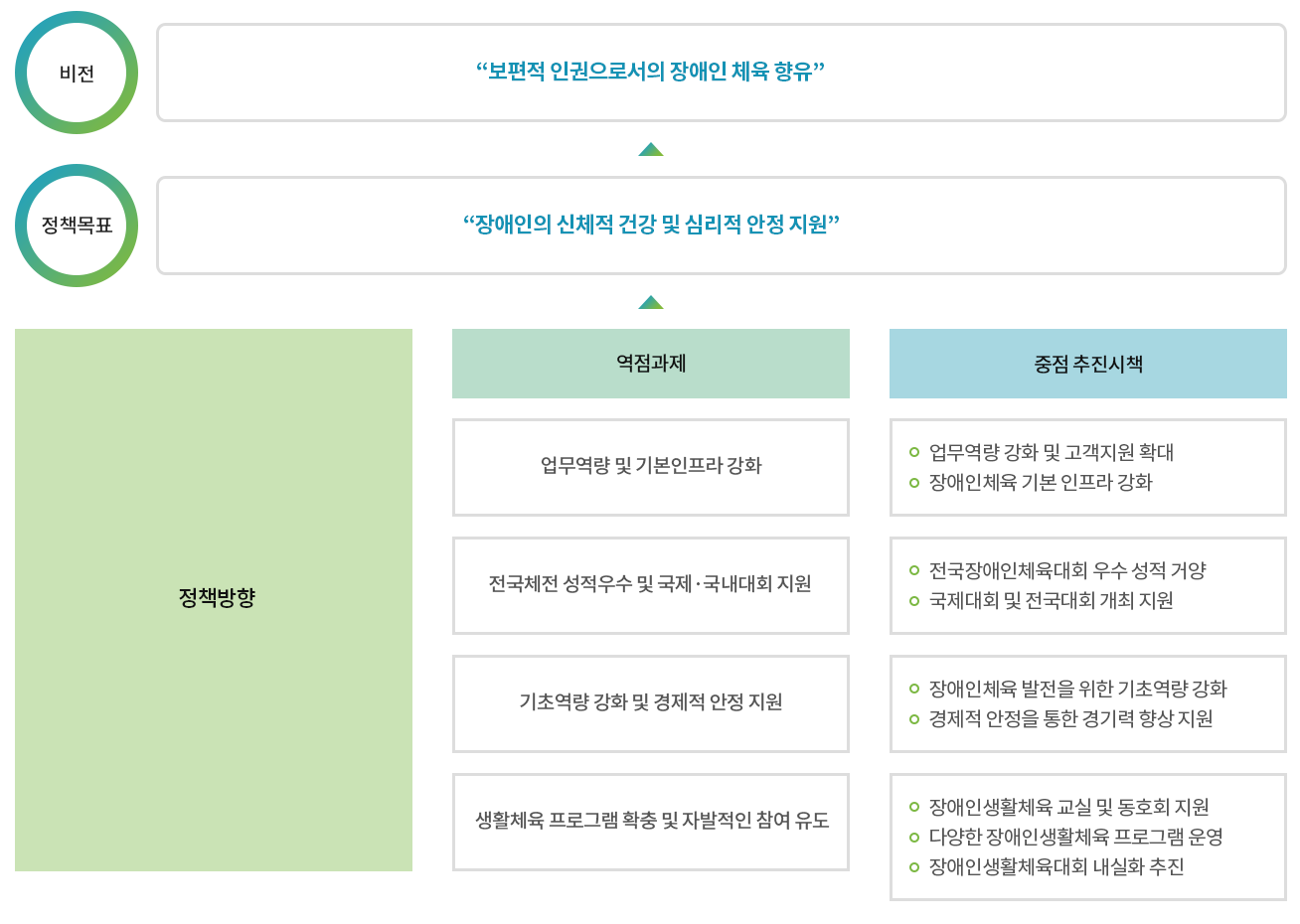 
			비전 : 보편적 인권으로서의 장애인 체육 향유
			정책목표 : 장애인의 신체적 건강 및 심리적 안정 지원
			정책방향 
			(1) 역점과제
			- 업무역량 및 기본인프라 강화
			- 전국체전 성적우수 및 국제·국내대회 지원
			- 기초역량 강화 및 경제적 안정 지원
			- 생활체육 프로그램 확충및 자발적인 참여 유도
			(2) 중점 추진시책
			- 업무역량 강화 및 고객지원 확대
			- 장애인체육 기본 인프라 강화
			- 전국장애인체육대회 우수 성적 거양
			- 국제대회 및 전국대회 개최 지원
			- 장애인채육 발전을 위한 기초역량 강화
			- 경제적안정을 통한 경기력 향상 지원
			- 장애인 생활체육 교실 및 동호회지원
			- 다양한 장애인 생활체육 프로그램 운영
			- 장애인 생활 체육대회 내실화 추진 
			