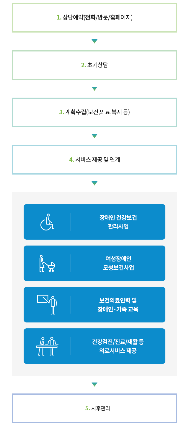 
			서비스 이용절차 
			1.상담예약(전화/방문/홈페이지) 
			2.초기상담 
			3.계획수립(보건,의료,복지 등) 
			4.서비스 제공 및 연계 
			5.부산지역장애인보건의료센터사업
			(장애인 건강보건관리사업/여성장애인 모성보건사업/보건의료인력 및 장애인·가족교육/건강검진·진료·재활 등 의료서비스제공)
			6.사후관리