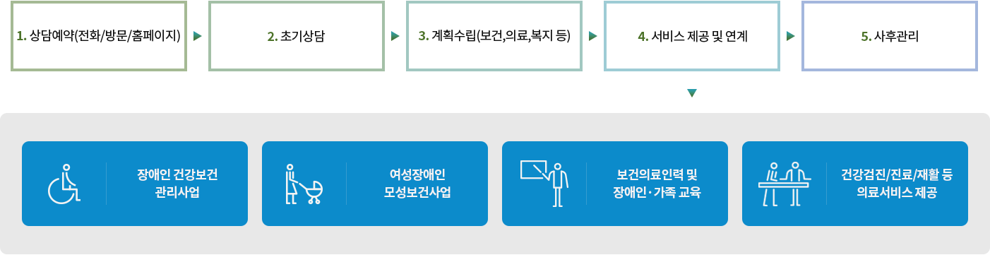 
			서비스 이용절차 
			1.상담예약(전화/방문/홈페이지) 
			2.초기상담 
			3.계획수립(보건,의료,복지 등) 
			4.서비스 제공 및 연계 
			5.부산지역장애인보건의료센터사업
			(장애인 건강보건관리사업/여성장애인 모성보건사업/보건의료인력 및 장애인·가족교육/건강검진·진료·재활 등 의료서비스제공)
			6.사후관리